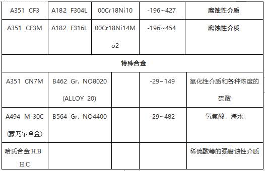 閥門常用ASTM材料鍛、鑄件對照表